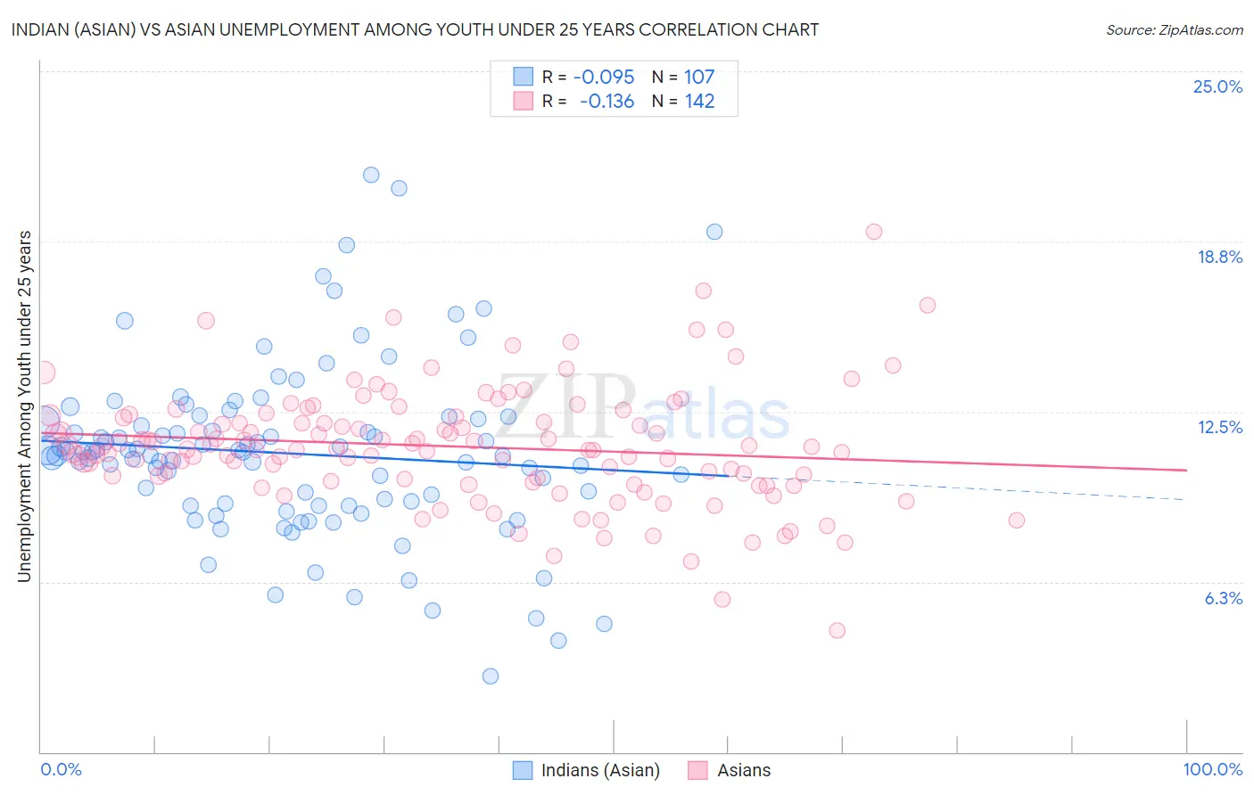 Indian (Asian) vs Asian Unemployment Among Youth under 25 years
