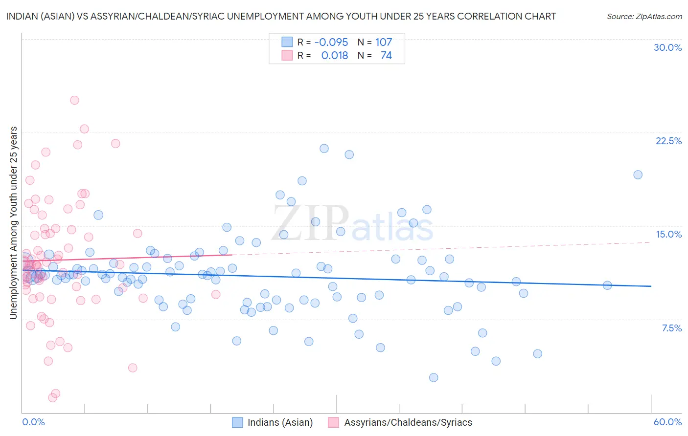 Indian (Asian) vs Assyrian/Chaldean/Syriac Unemployment Among Youth under 25 years