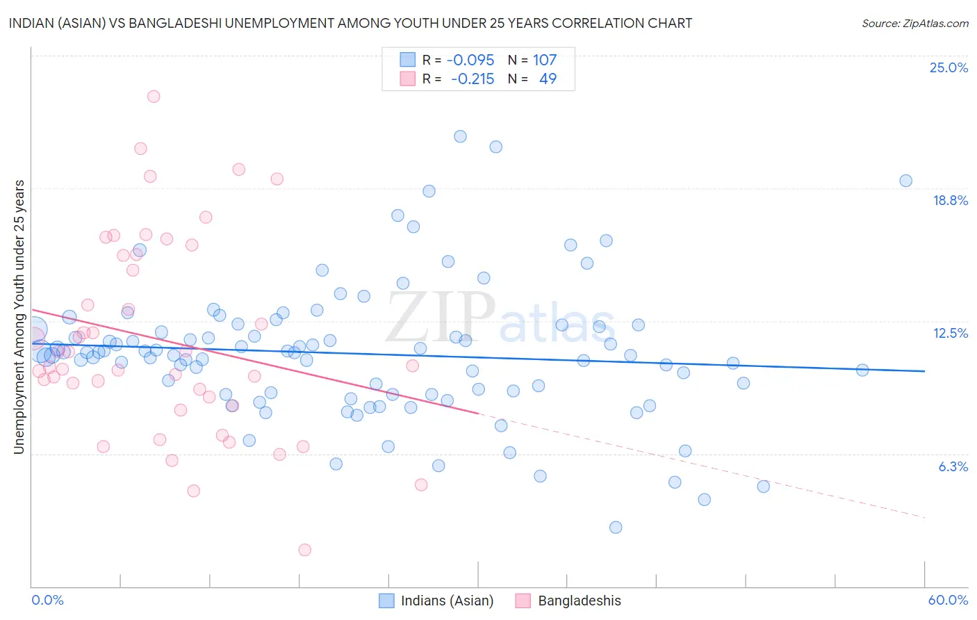 Indian (Asian) vs Bangladeshi Unemployment Among Youth under 25 years