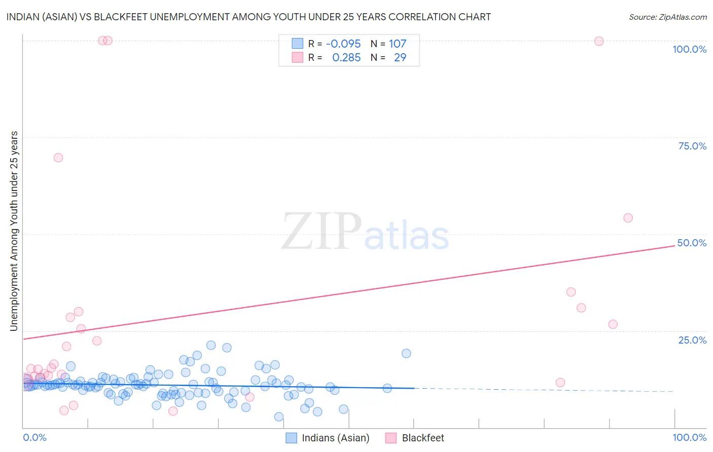 Indian (Asian) vs Blackfeet Unemployment Among Youth under 25 years