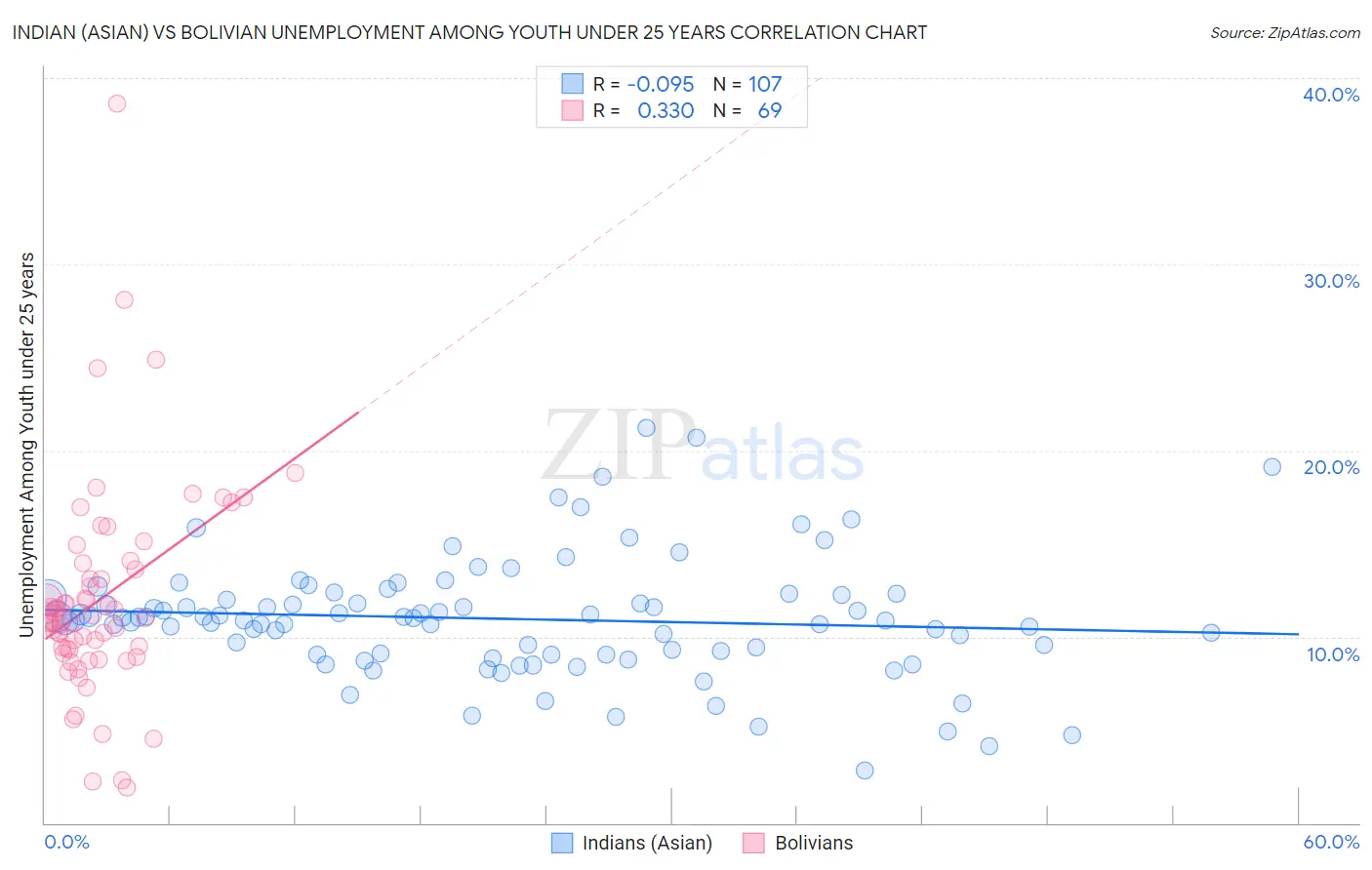 Indian (Asian) vs Bolivian Unemployment Among Youth under 25 years