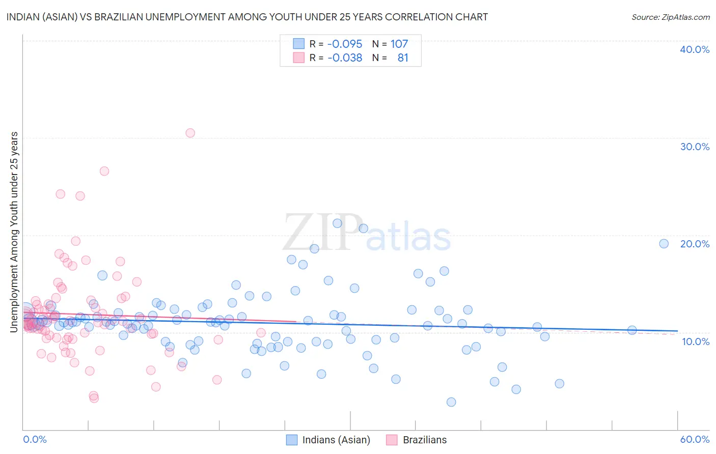 Indian (Asian) vs Brazilian Unemployment Among Youth under 25 years