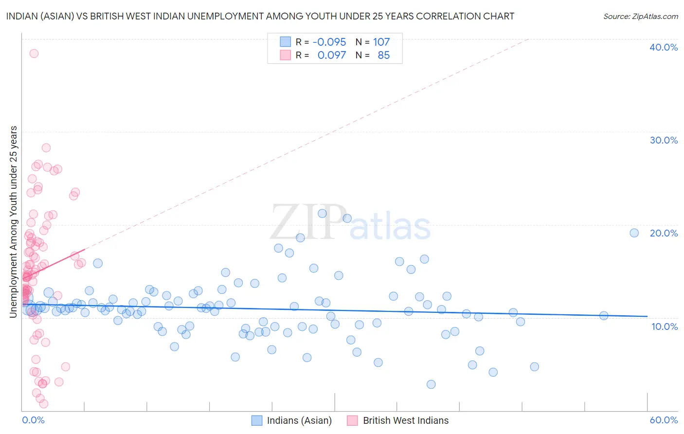 Indian (Asian) vs British West Indian Unemployment Among Youth under 25 years