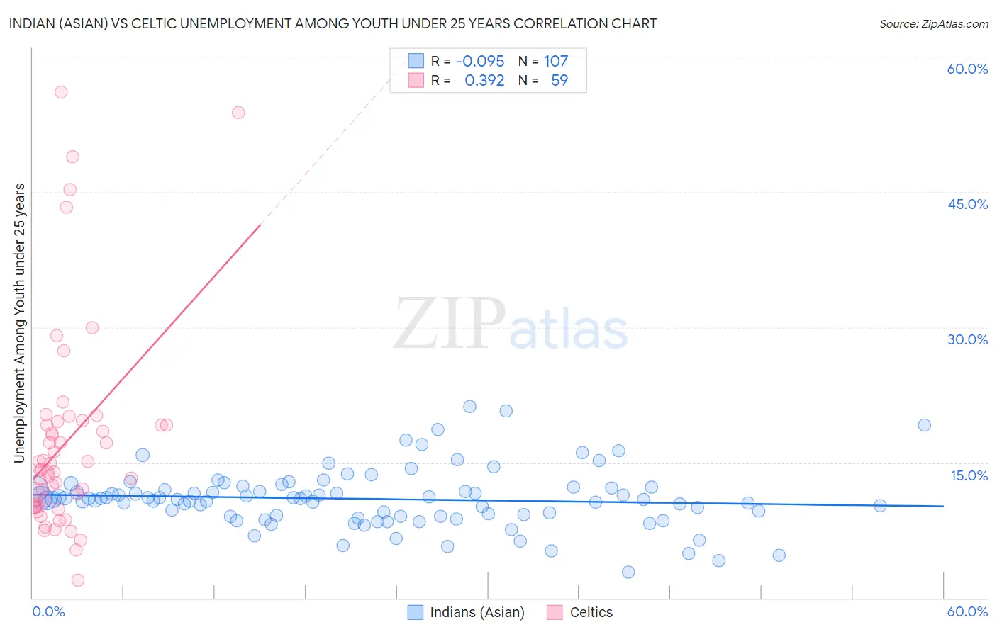 Indian (Asian) vs Celtic Unemployment Among Youth under 25 years