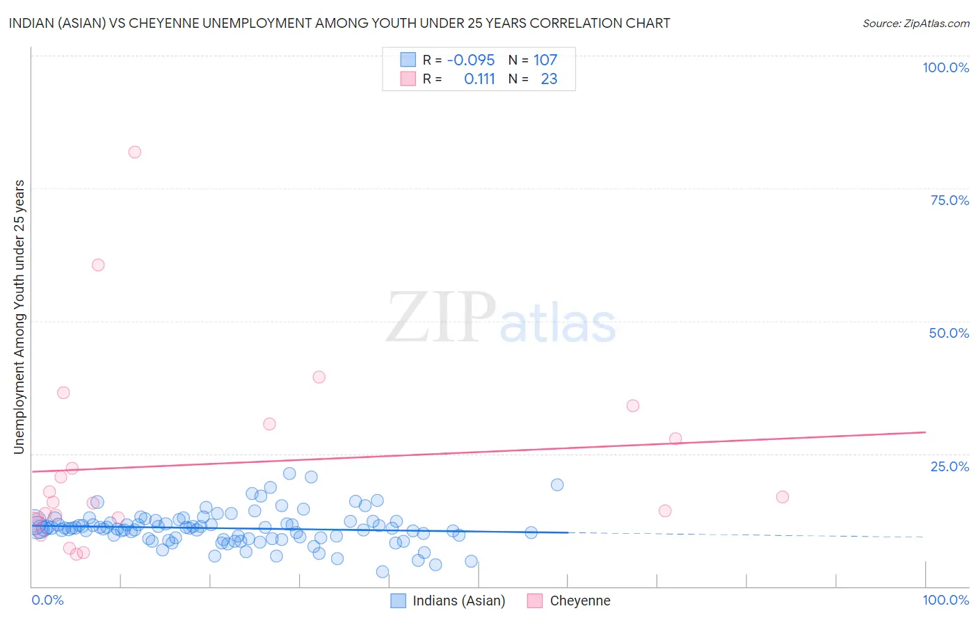 Indian (Asian) vs Cheyenne Unemployment Among Youth under 25 years