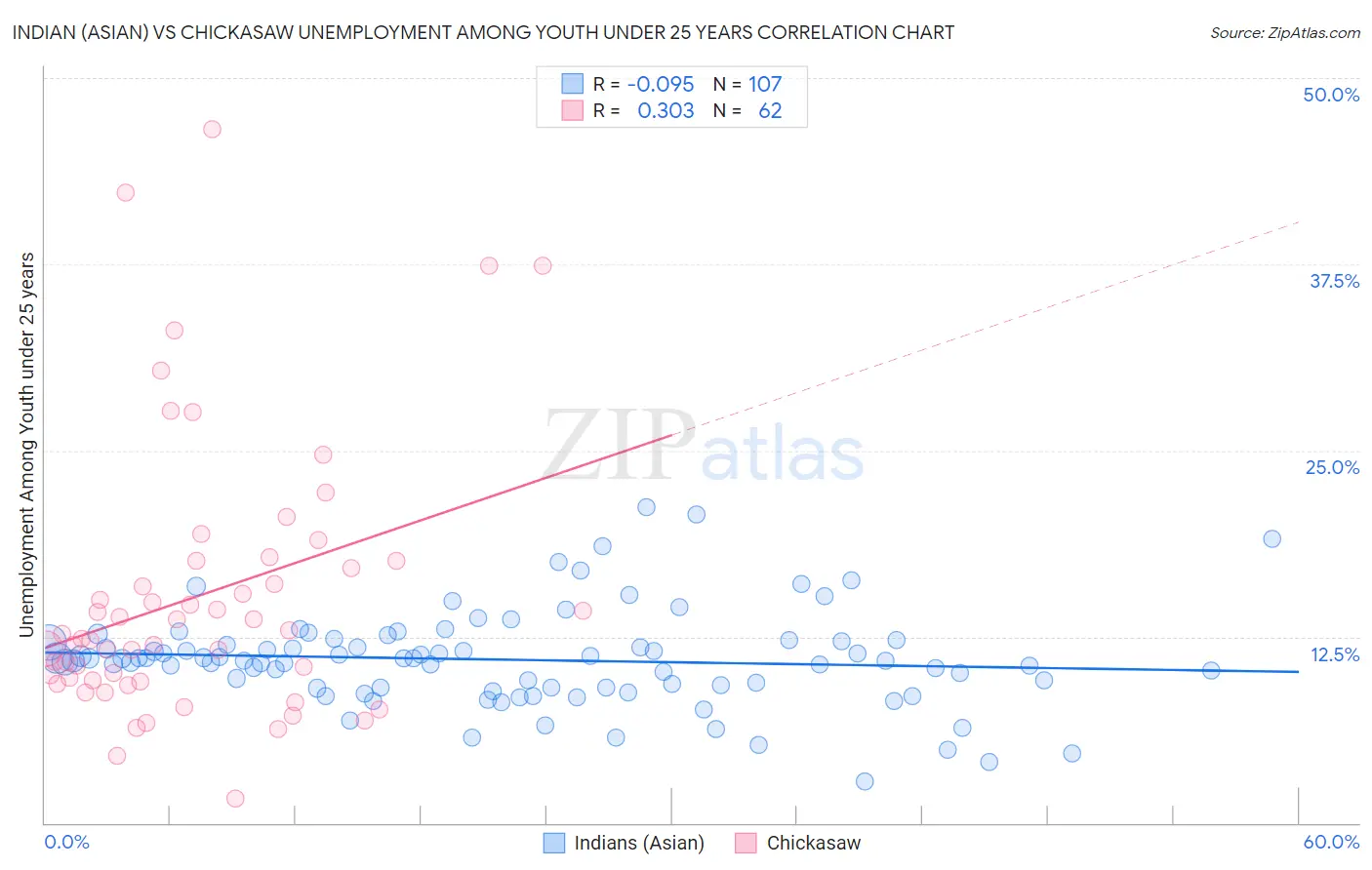 Indian (Asian) vs Chickasaw Unemployment Among Youth under 25 years