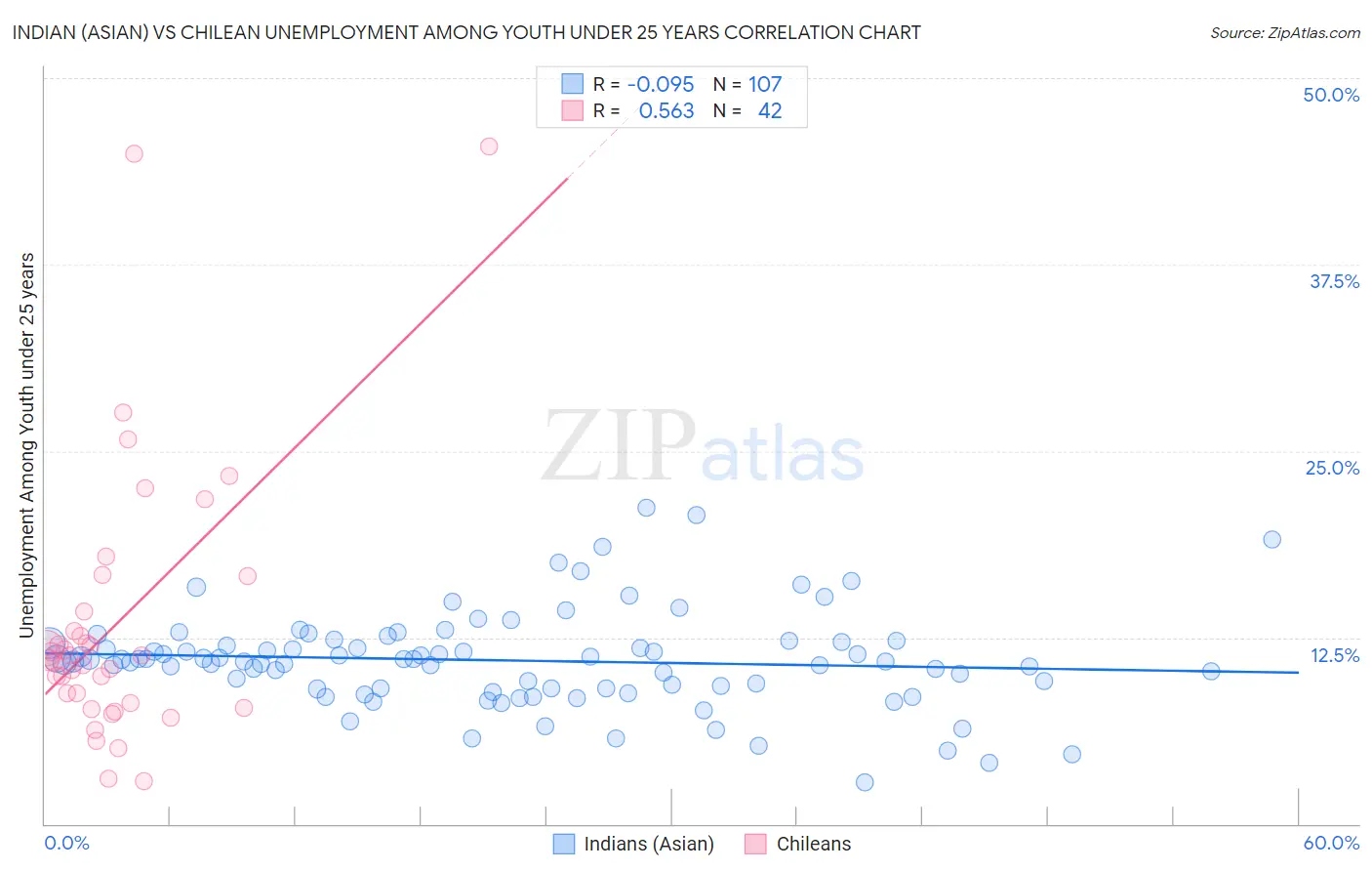 Indian (Asian) vs Chilean Unemployment Among Youth under 25 years