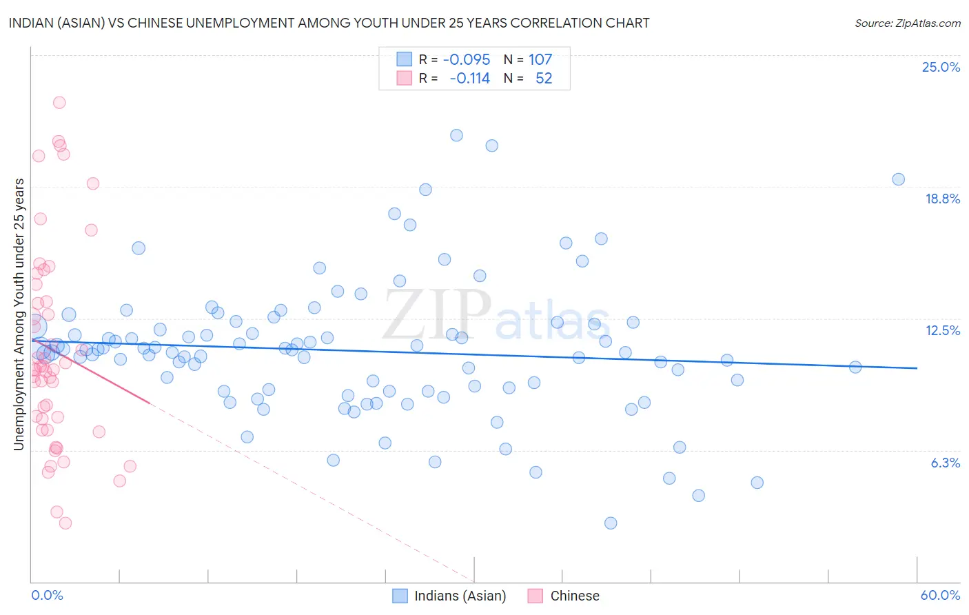 Indian (Asian) vs Chinese Unemployment Among Youth under 25 years