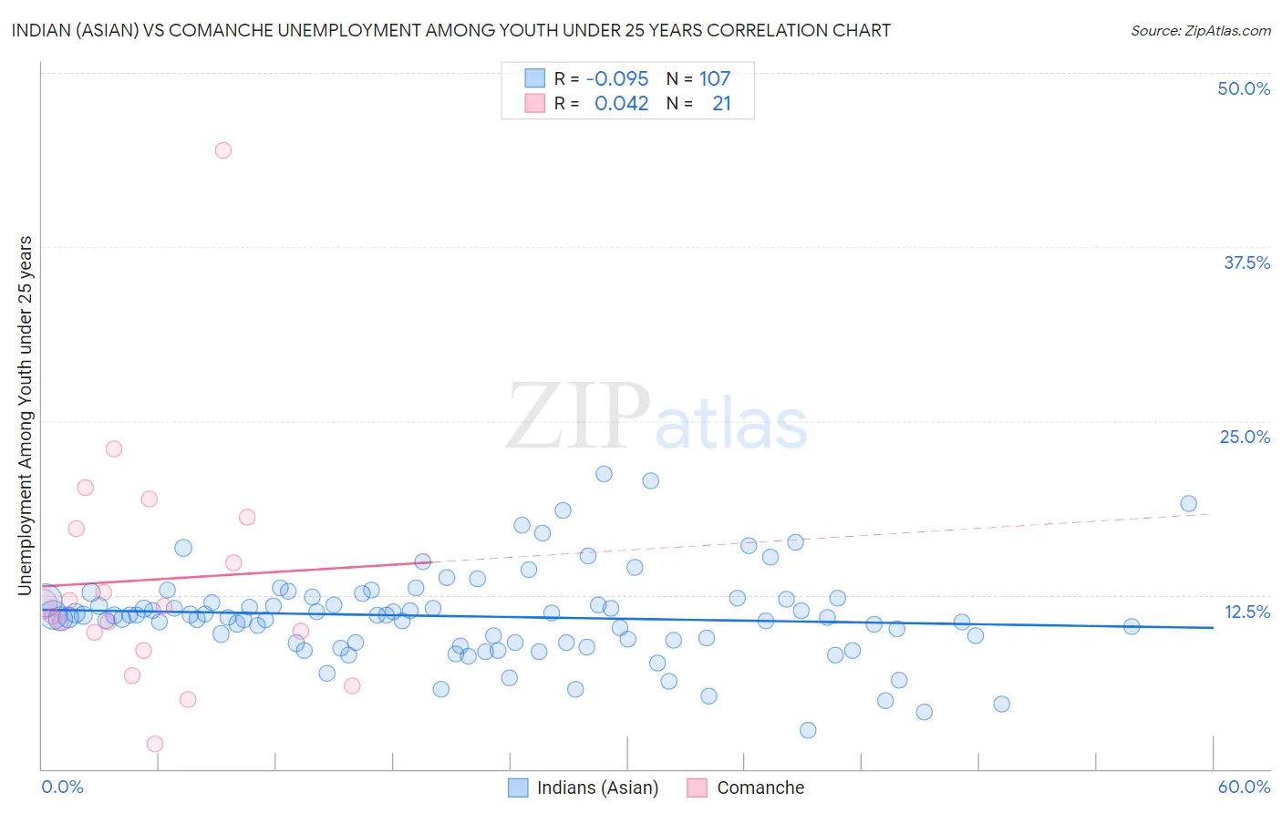 Indian (Asian) vs Comanche Unemployment Among Youth under 25 years