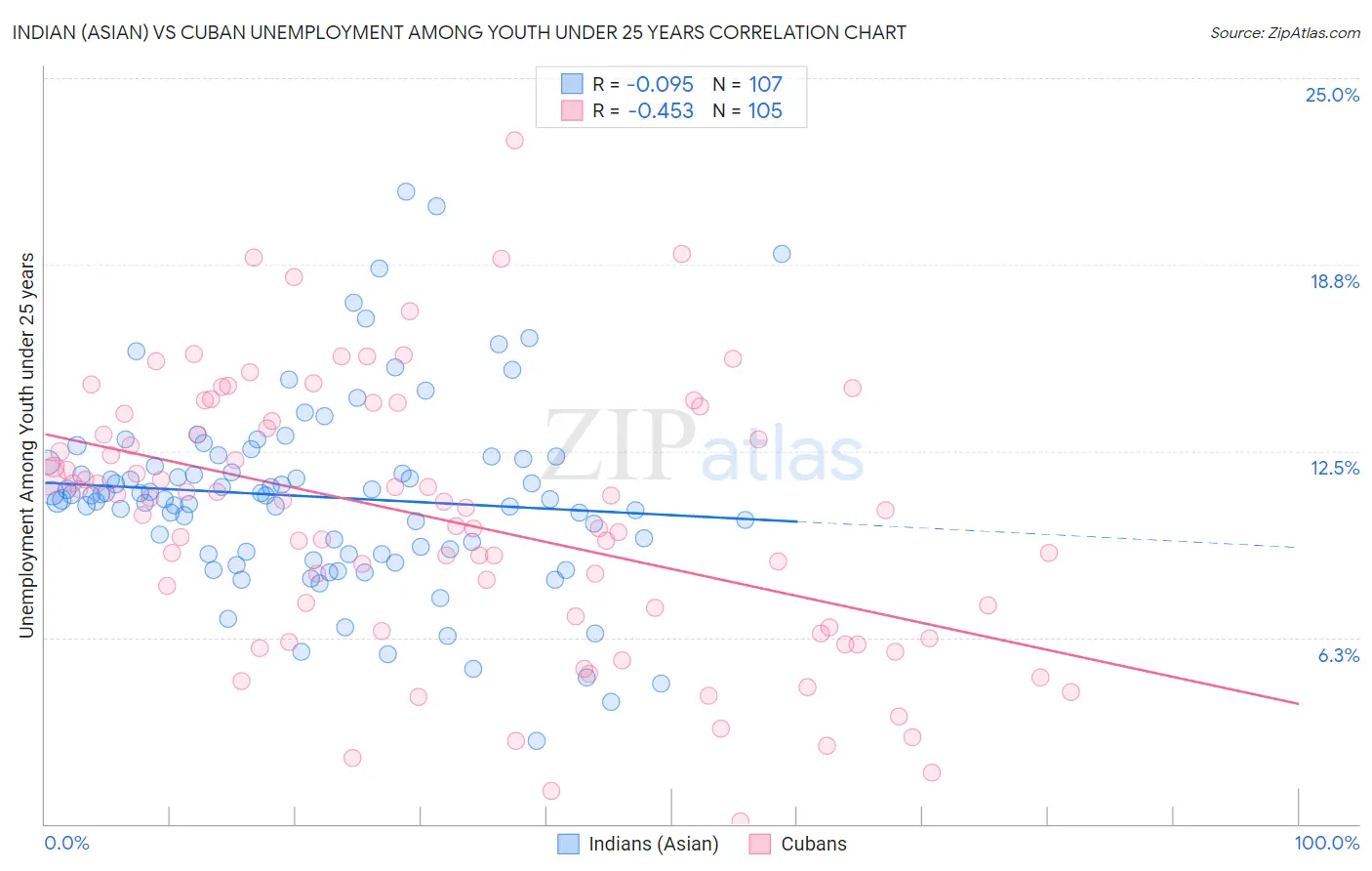 Indian (Asian) vs Cuban Unemployment Among Youth under 25 years