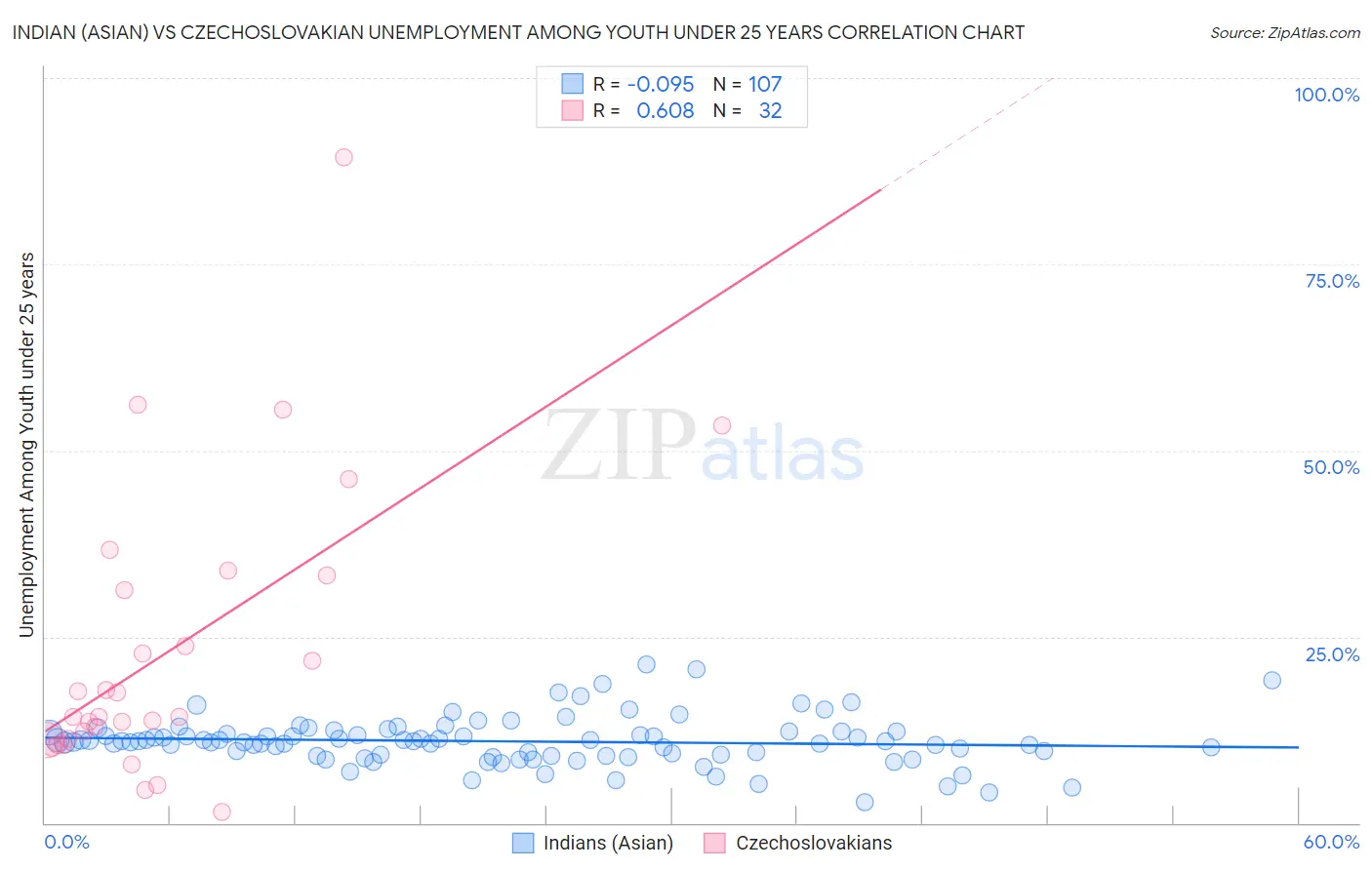 Indian (Asian) vs Czechoslovakian Unemployment Among Youth under 25 years
