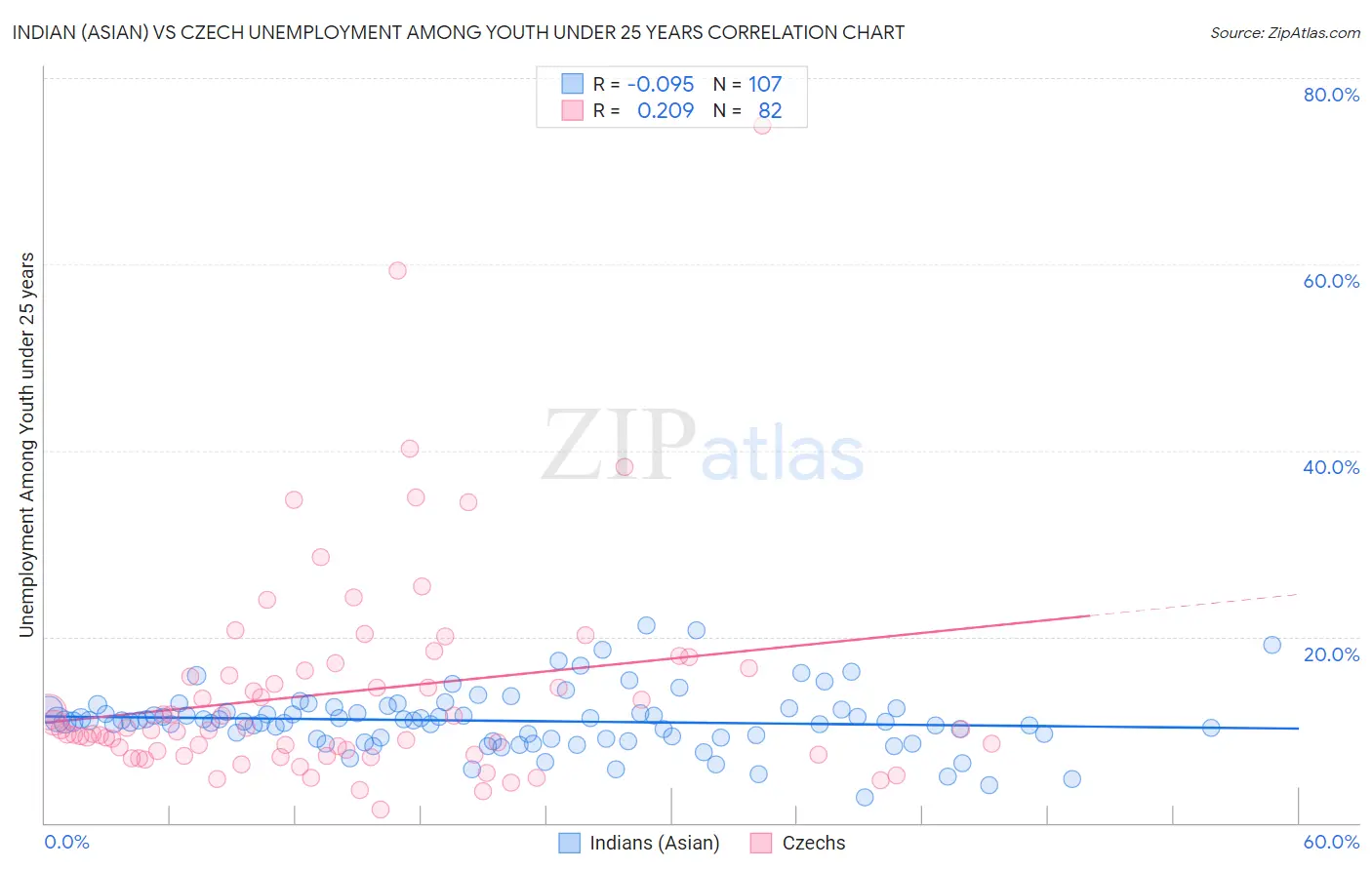 Indian (Asian) vs Czech Unemployment Among Youth under 25 years