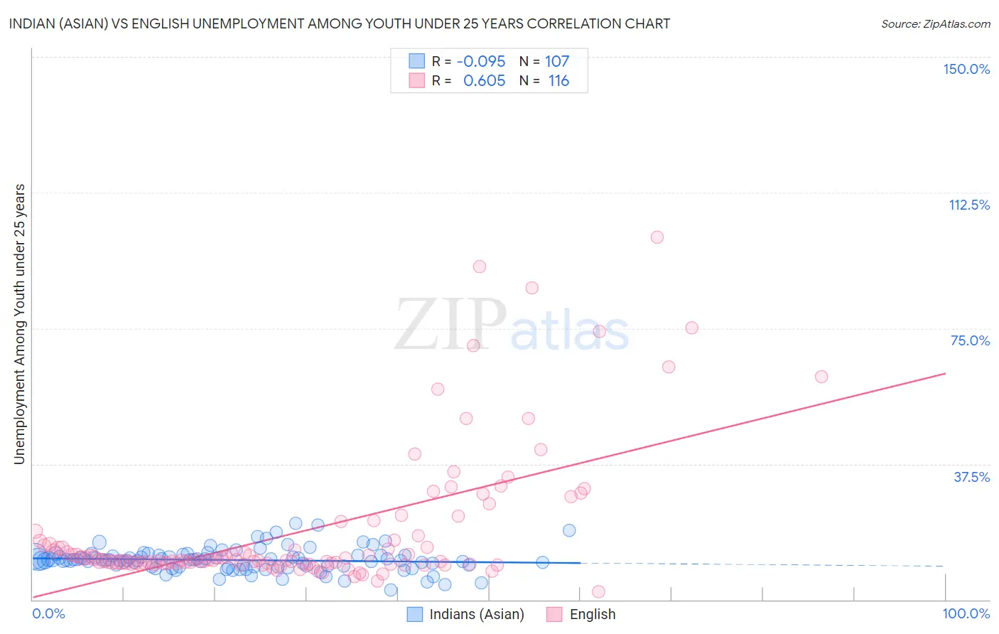 Indian (Asian) vs English Unemployment Among Youth under 25 years