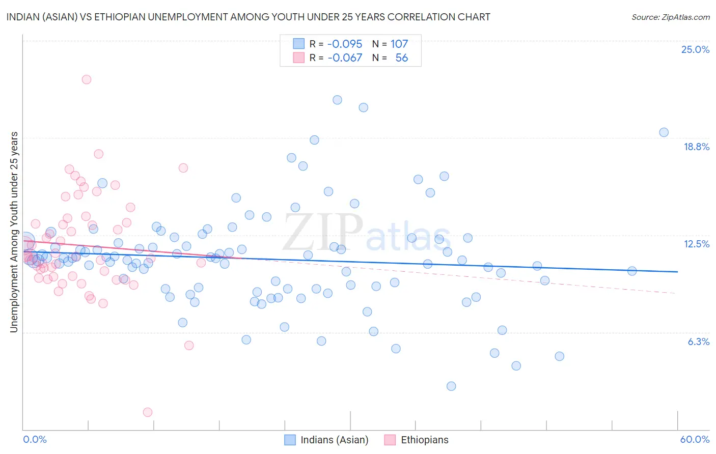 Indian (Asian) vs Ethiopian Unemployment Among Youth under 25 years