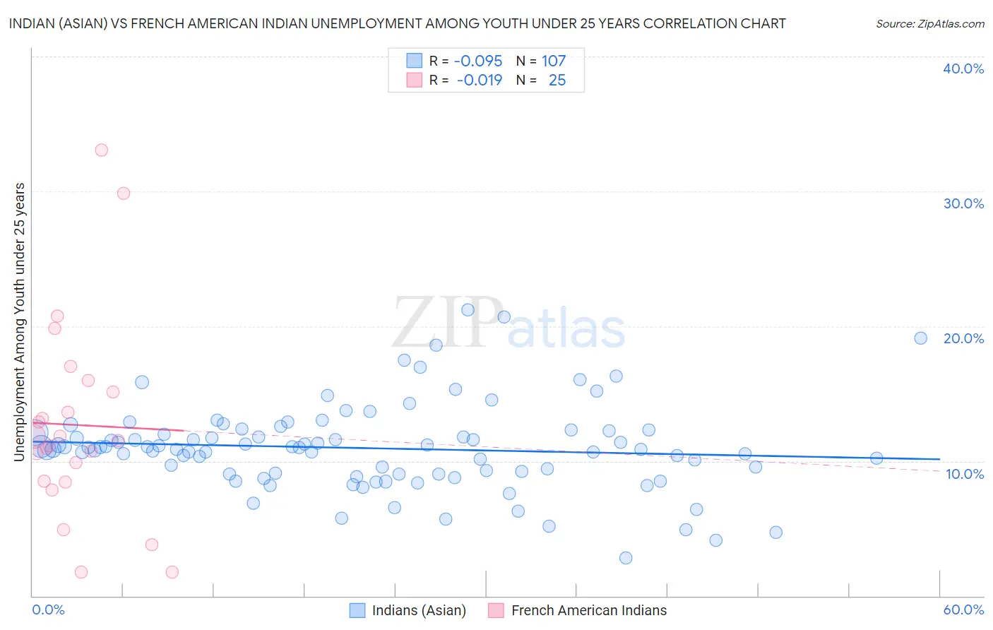 Indian (Asian) vs French American Indian Unemployment Among Youth under 25 years