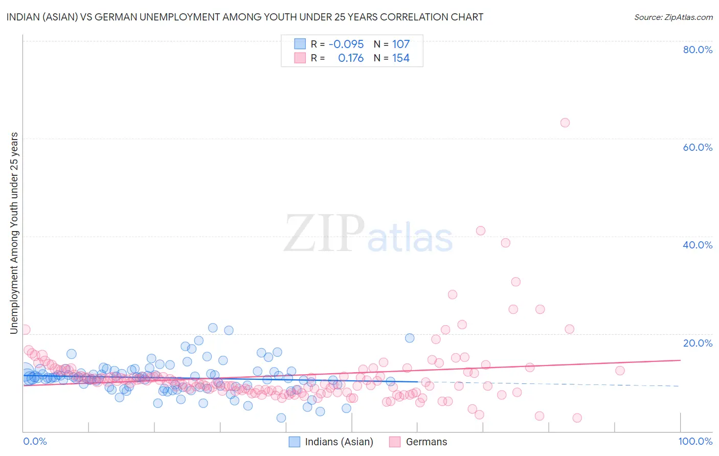 Indian (Asian) vs German Unemployment Among Youth under 25 years