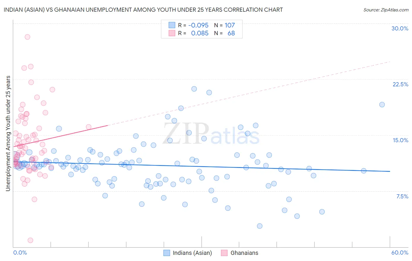 Indian (Asian) vs Ghanaian Unemployment Among Youth under 25 years