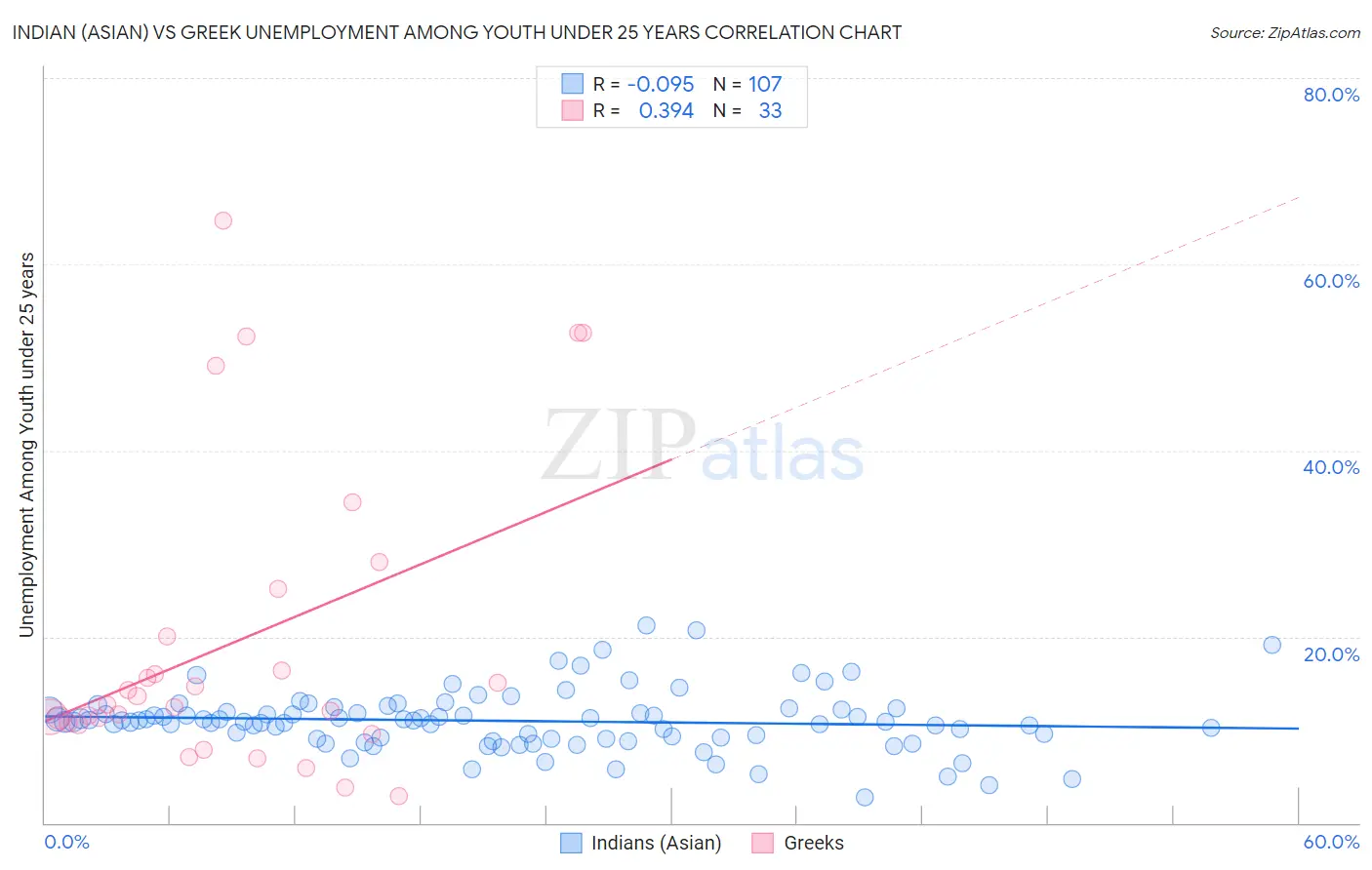 Indian (Asian) vs Greek Unemployment Among Youth under 25 years