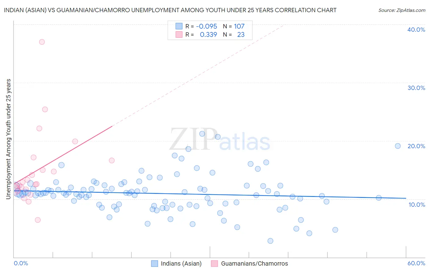 Indian (Asian) vs Guamanian/Chamorro Unemployment Among Youth under 25 years
