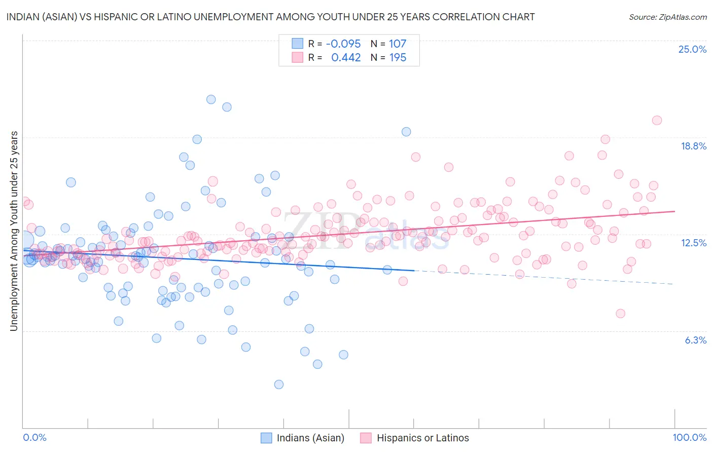 Indian (Asian) vs Hispanic or Latino Unemployment Among Youth under 25 years