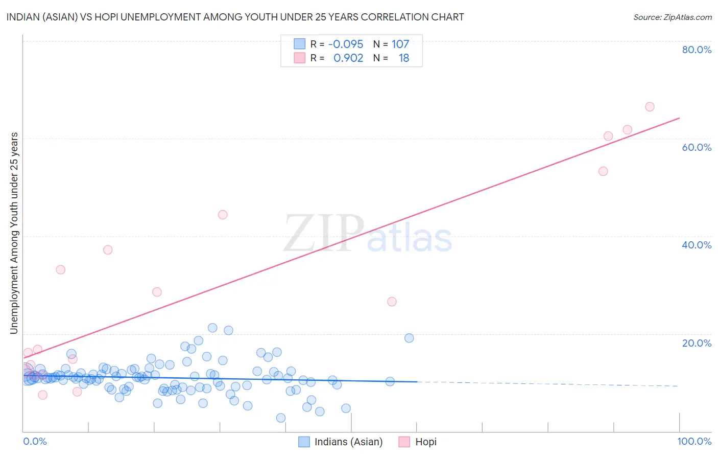 Indian (Asian) vs Hopi Unemployment Among Youth under 25 years