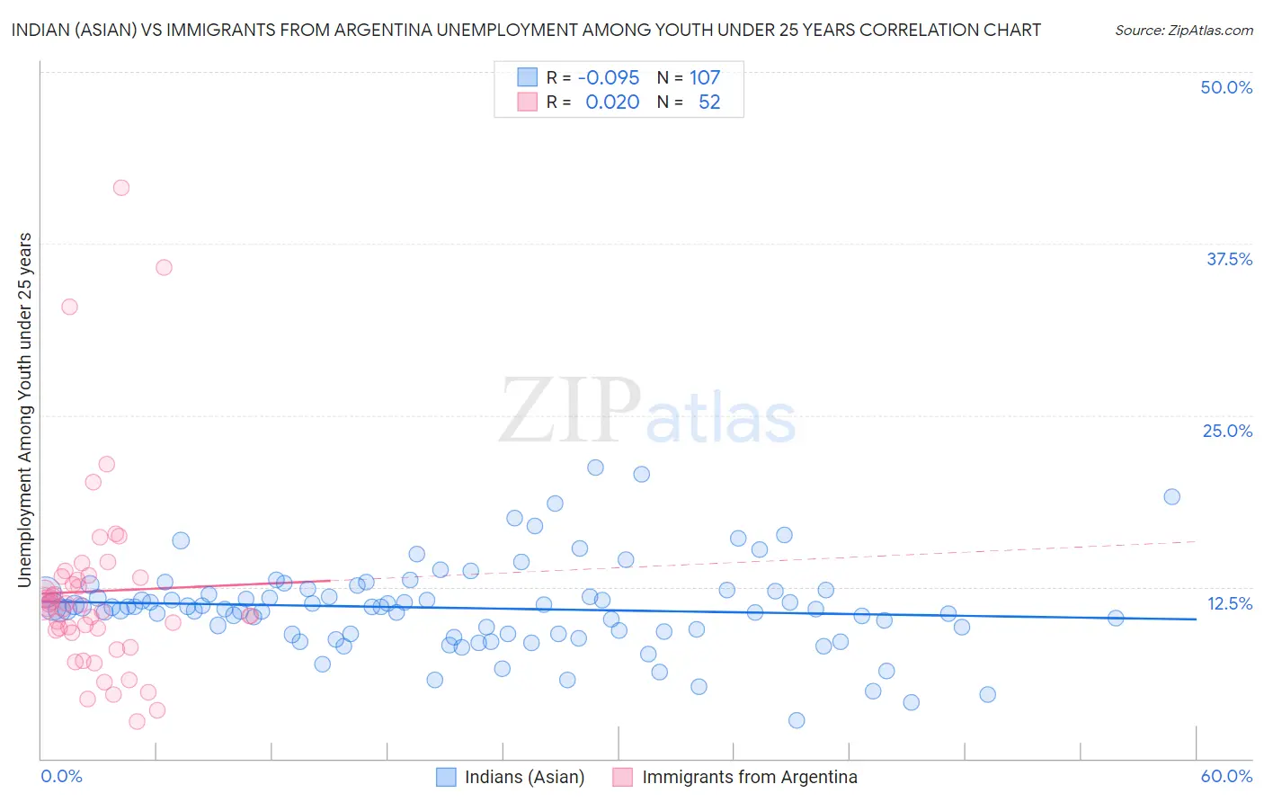 Indian (Asian) vs Immigrants from Argentina Unemployment Among Youth under 25 years