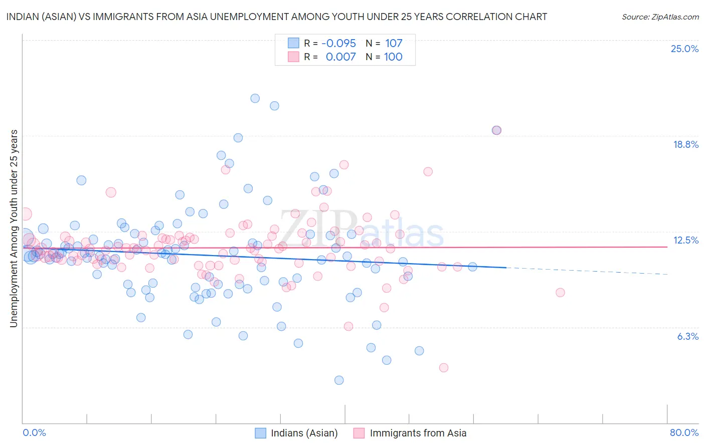 Indian (Asian) vs Immigrants from Asia Unemployment Among Youth under 25 years