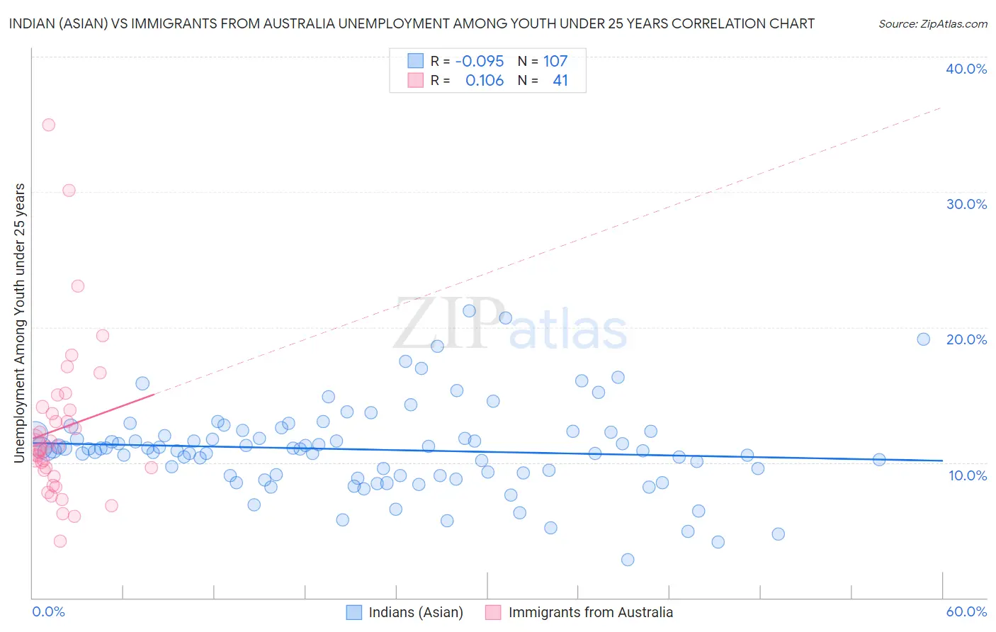 Indian (Asian) vs Immigrants from Australia Unemployment Among Youth under 25 years