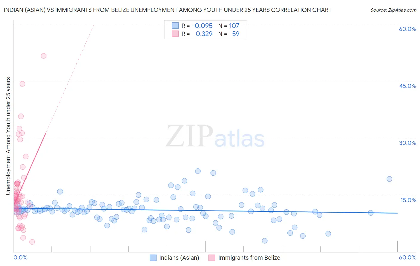 Indian (Asian) vs Immigrants from Belize Unemployment Among Youth under 25 years