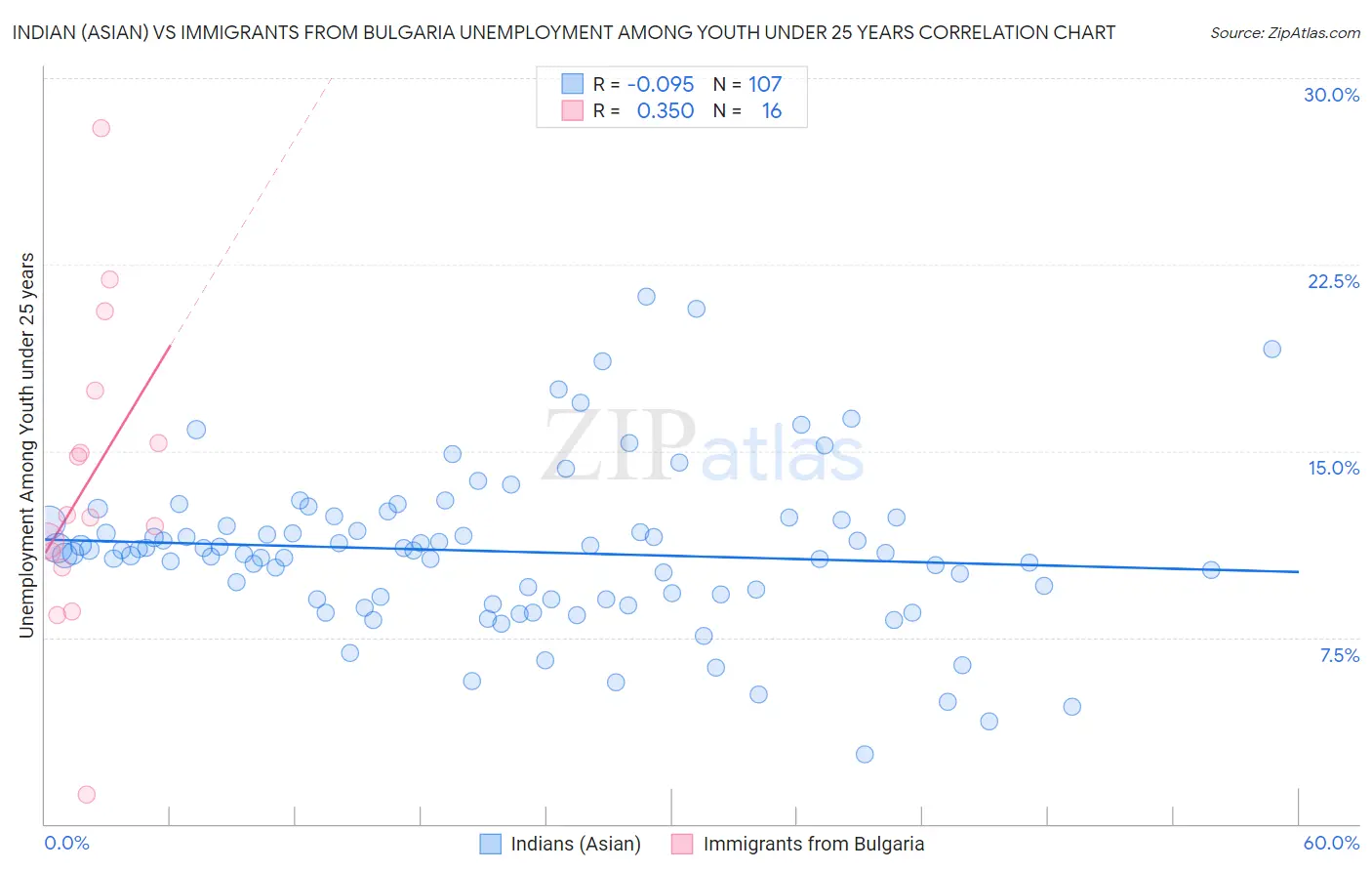 Indian (Asian) vs Immigrants from Bulgaria Unemployment Among Youth under 25 years
