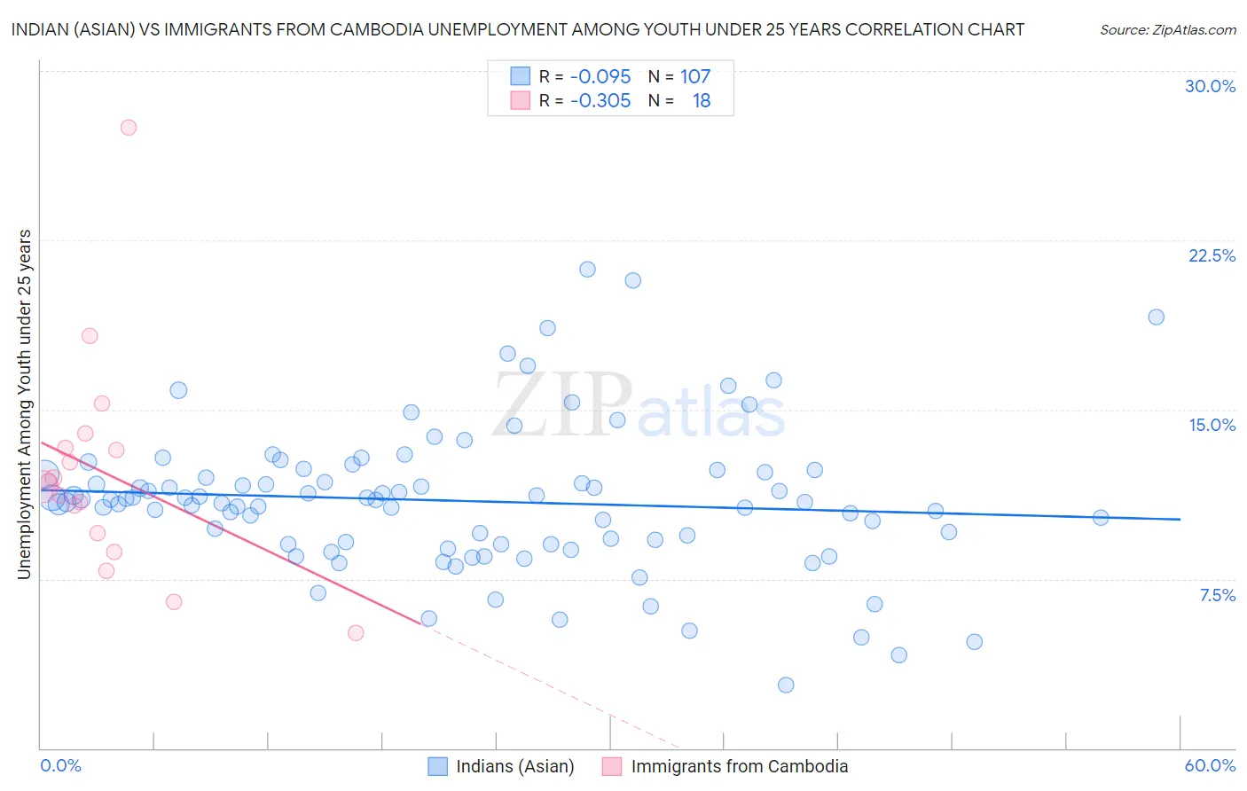 Indian (Asian) vs Immigrants from Cambodia Unemployment Among Youth under 25 years