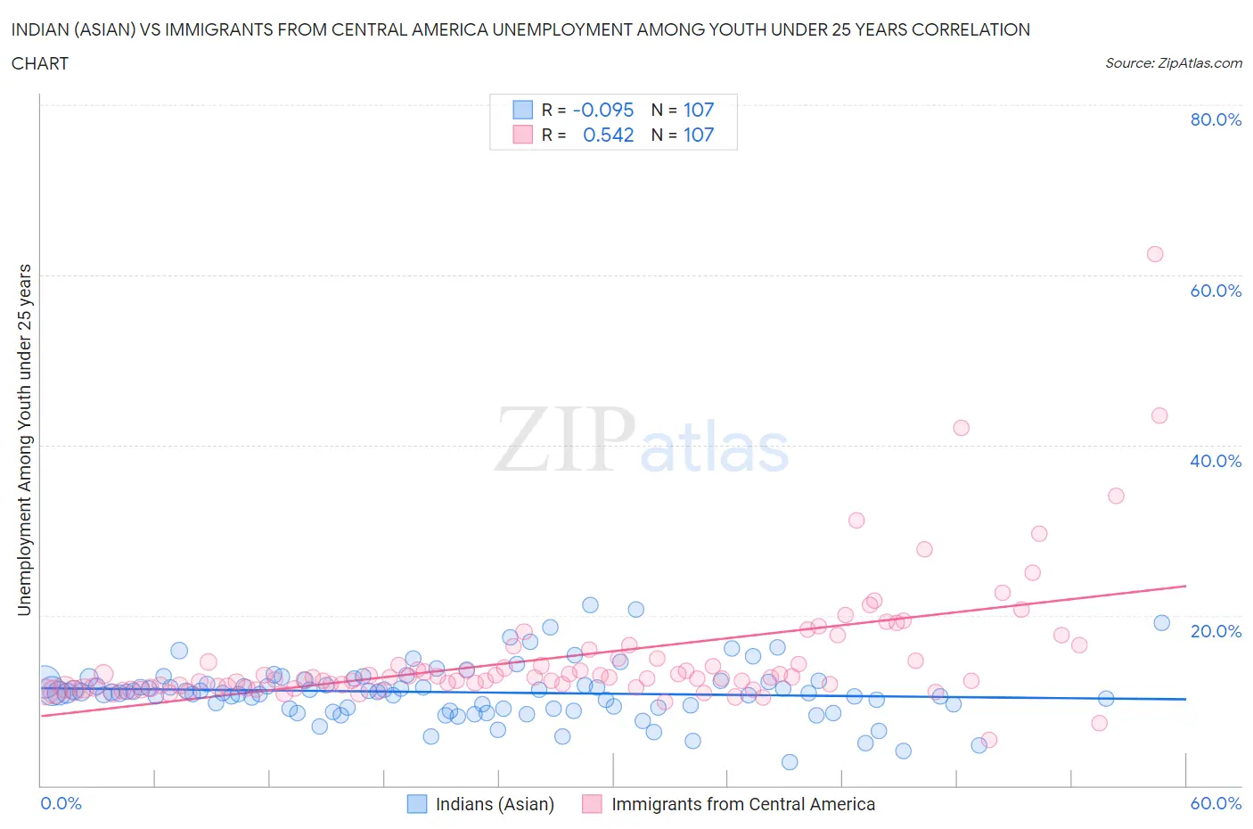 Indian (Asian) vs Immigrants from Central America Unemployment Among Youth under 25 years