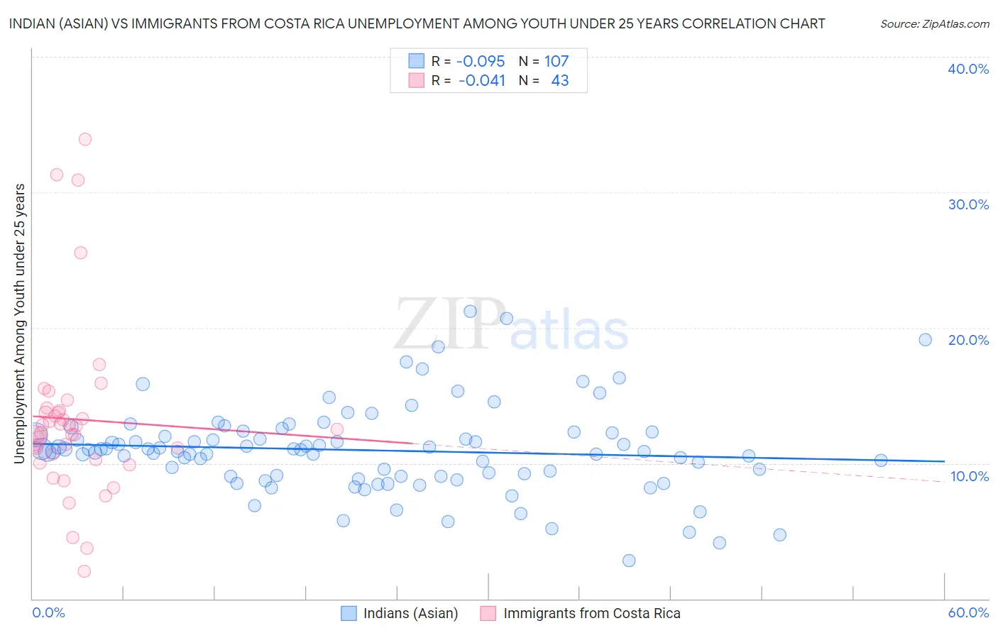 Indian (Asian) vs Immigrants from Costa Rica Unemployment Among Youth under 25 years