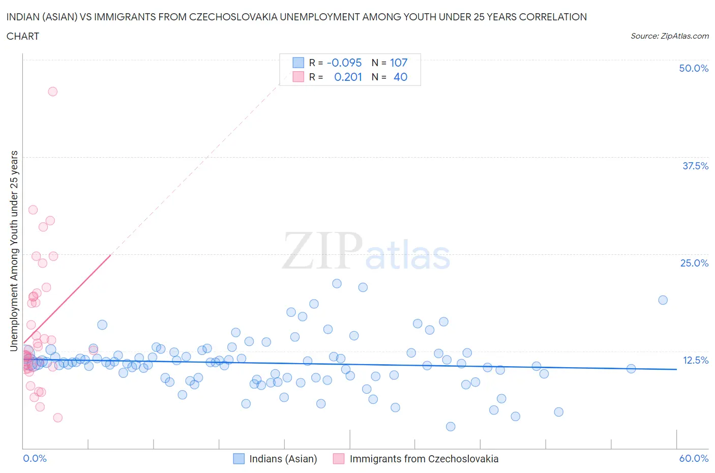 Indian (Asian) vs Immigrants from Czechoslovakia Unemployment Among Youth under 25 years