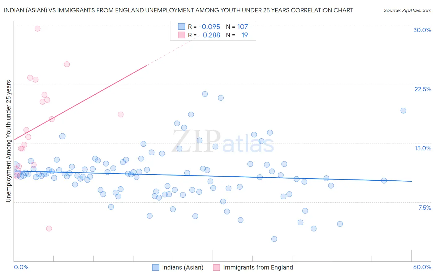 Indian (Asian) vs Immigrants from England Unemployment Among Youth under 25 years