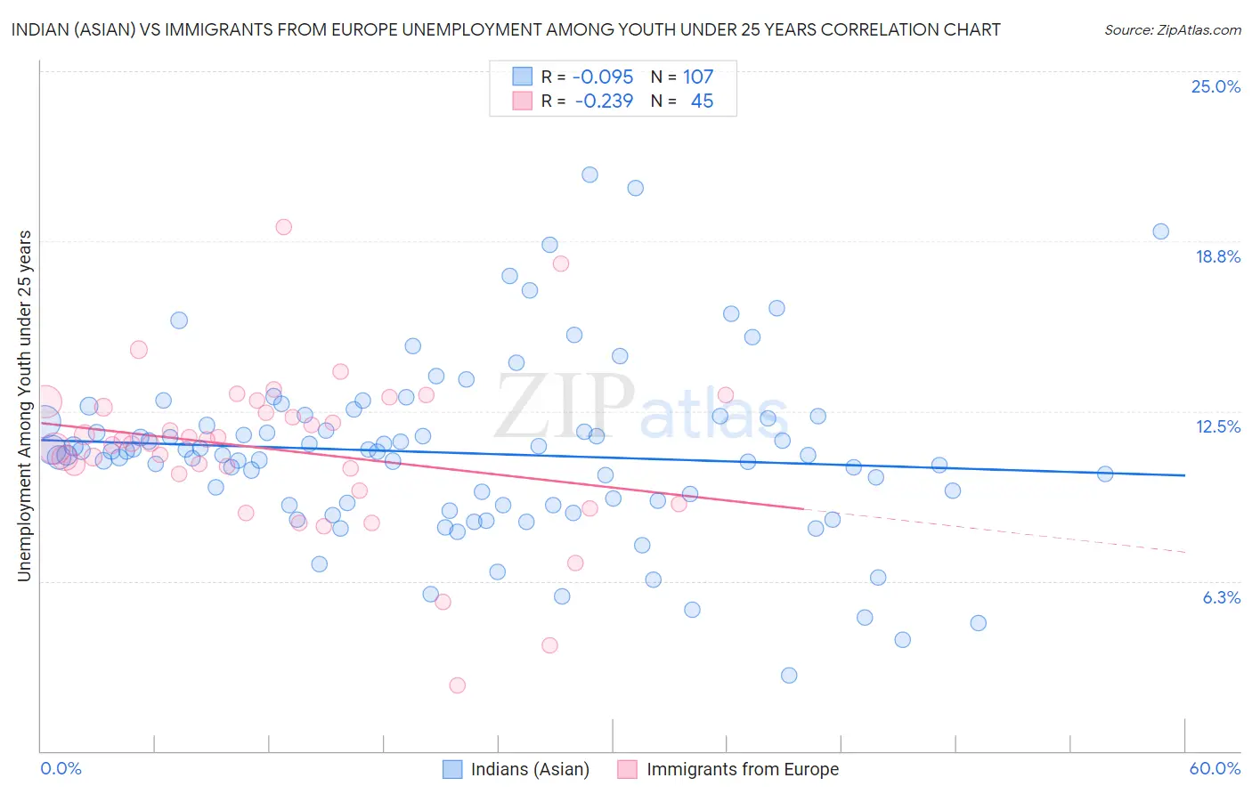 Indian (Asian) vs Immigrants from Europe Unemployment Among Youth under 25 years