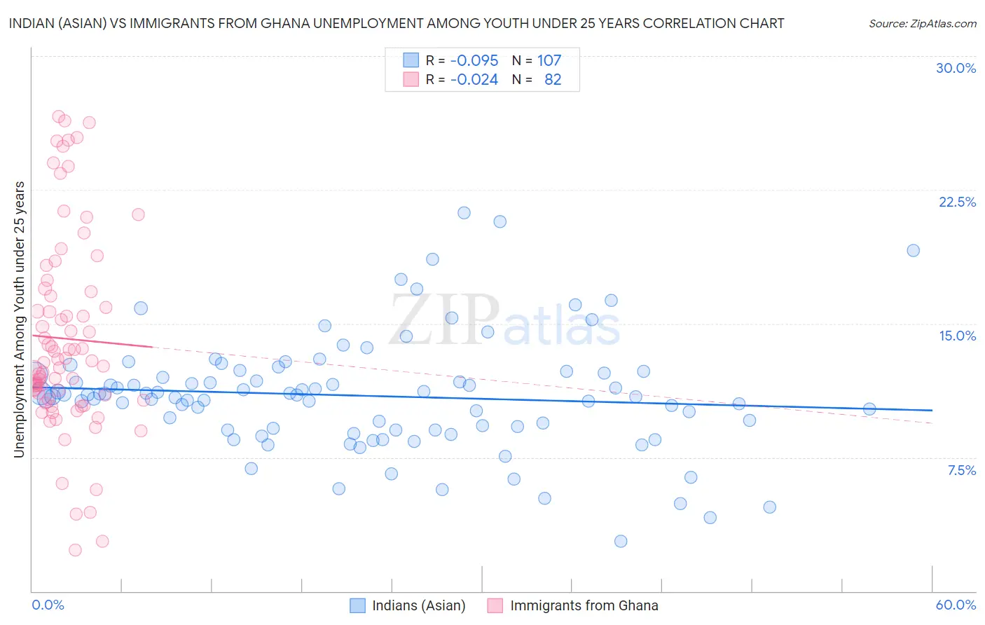Indian (Asian) vs Immigrants from Ghana Unemployment Among Youth under 25 years