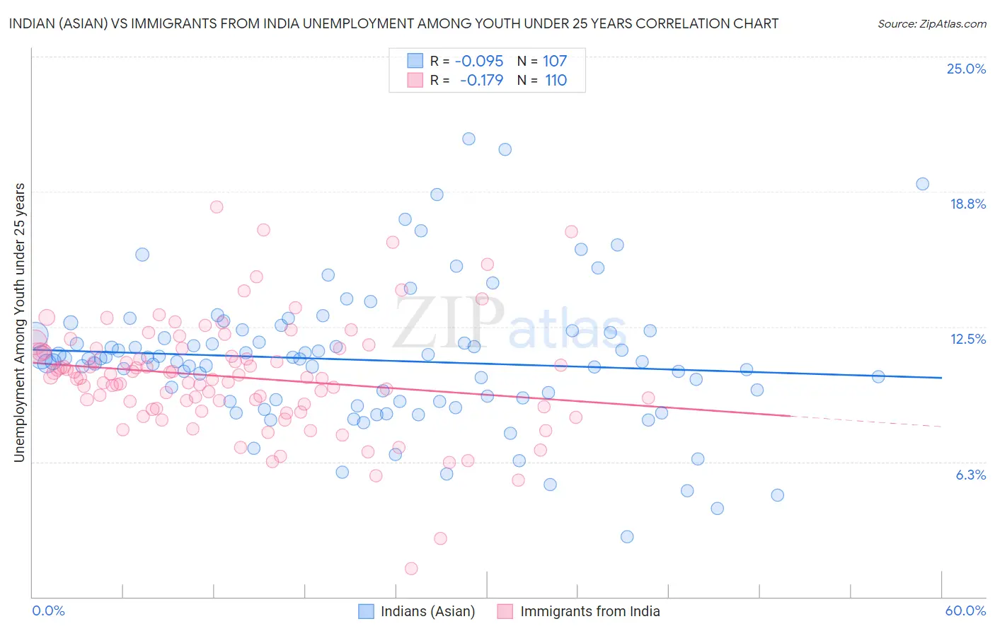 Indian (Asian) vs Immigrants from India Unemployment Among Youth under 25 years