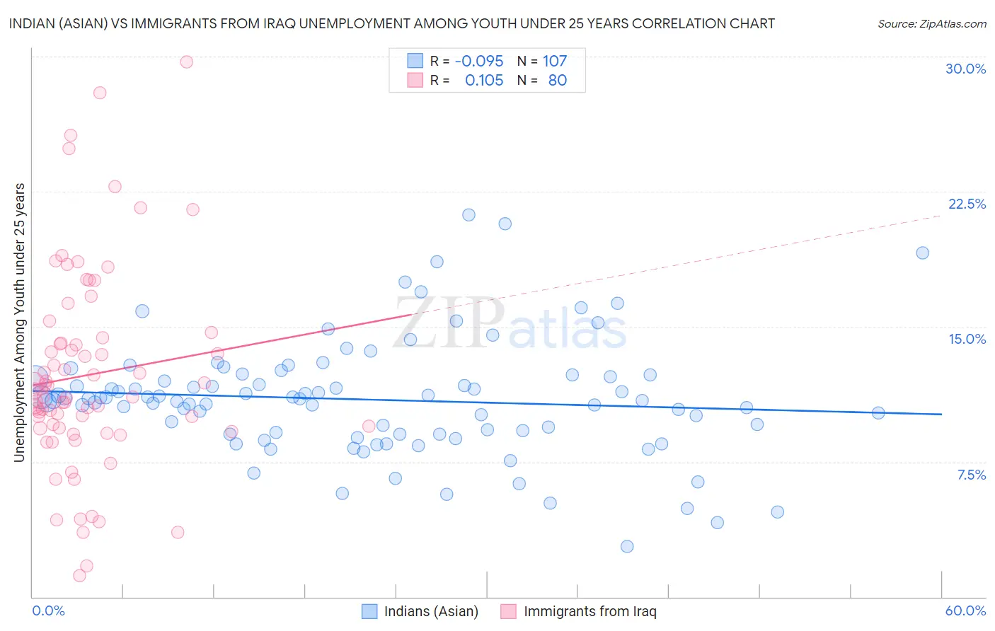 Indian (Asian) vs Immigrants from Iraq Unemployment Among Youth under 25 years