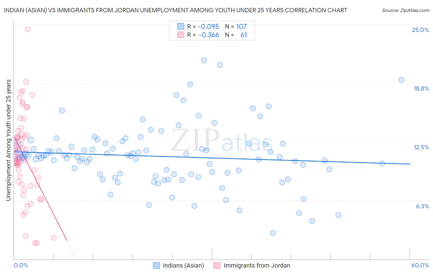 Indian (Asian) vs Immigrants from Jordan Unemployment Among Youth under 25 years