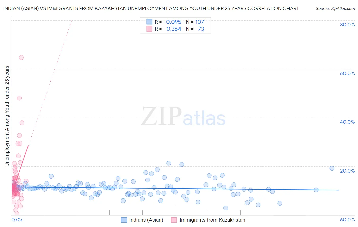 Indian (Asian) vs Immigrants from Kazakhstan Unemployment Among Youth under 25 years