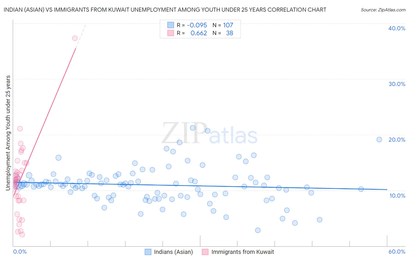 Indian (Asian) vs Immigrants from Kuwait Unemployment Among Youth under 25 years