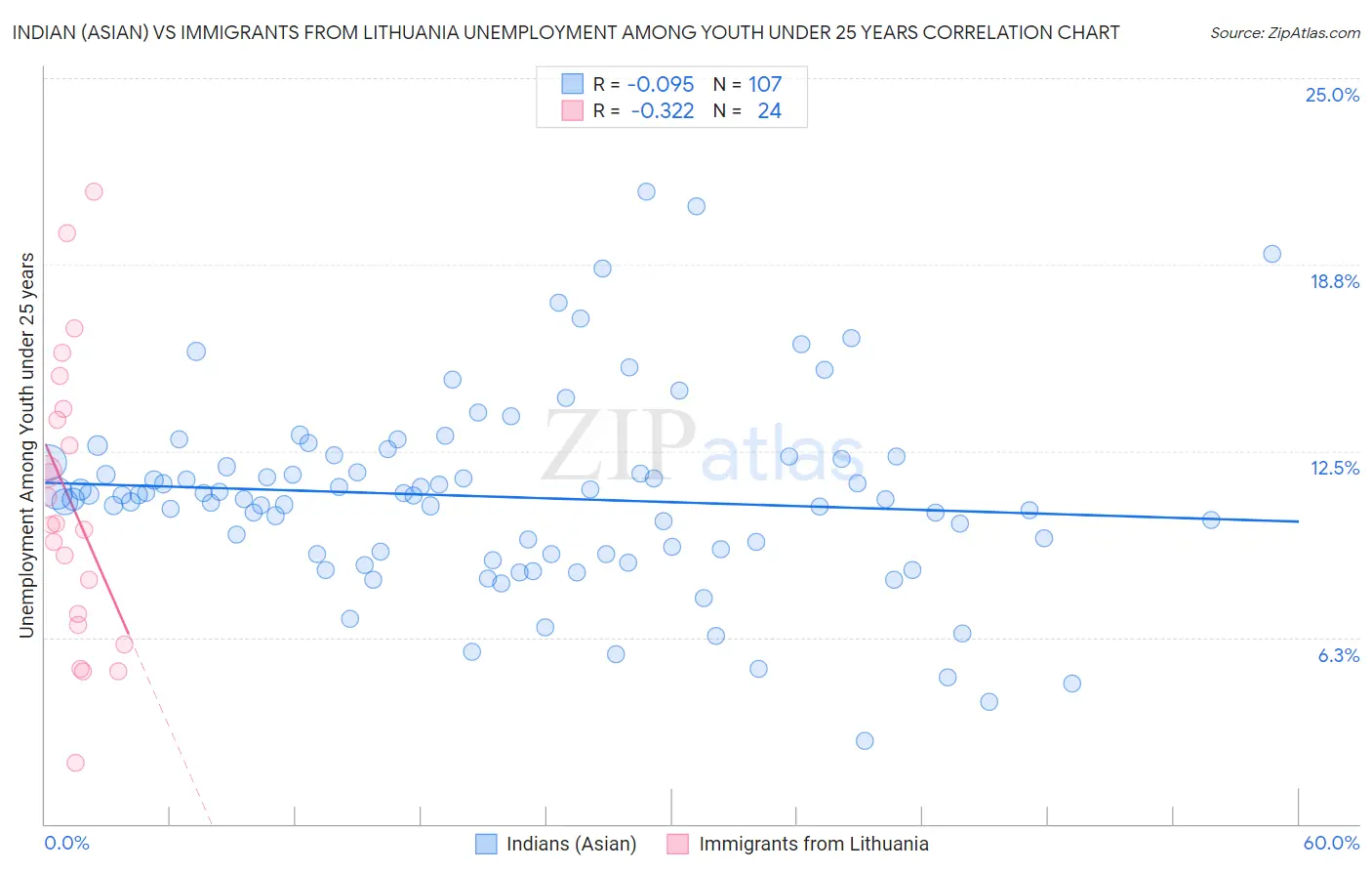 Indian (Asian) vs Immigrants from Lithuania Unemployment Among Youth under 25 years