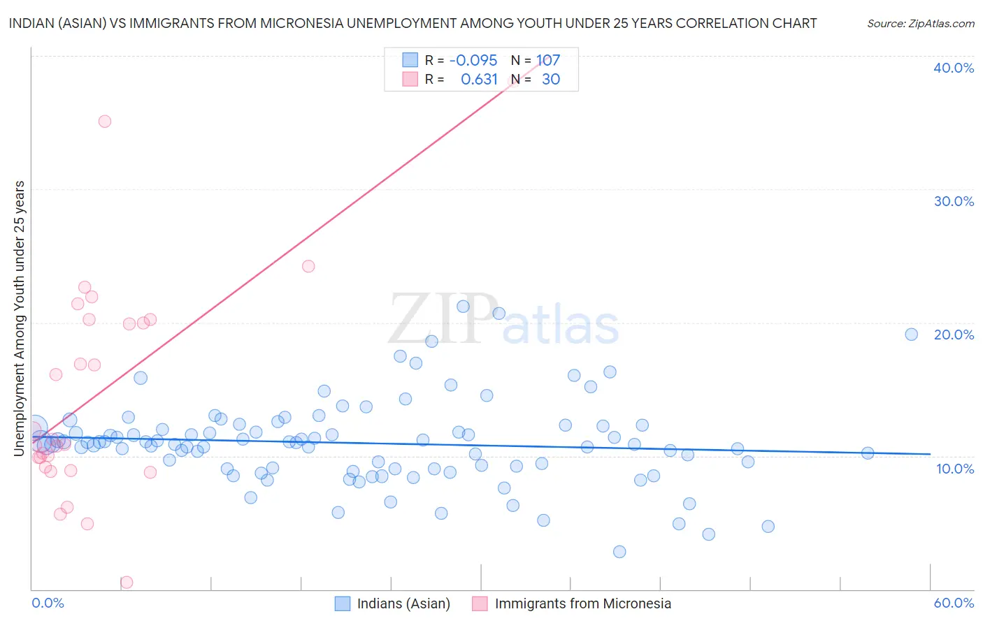 Indian (Asian) vs Immigrants from Micronesia Unemployment Among Youth under 25 years