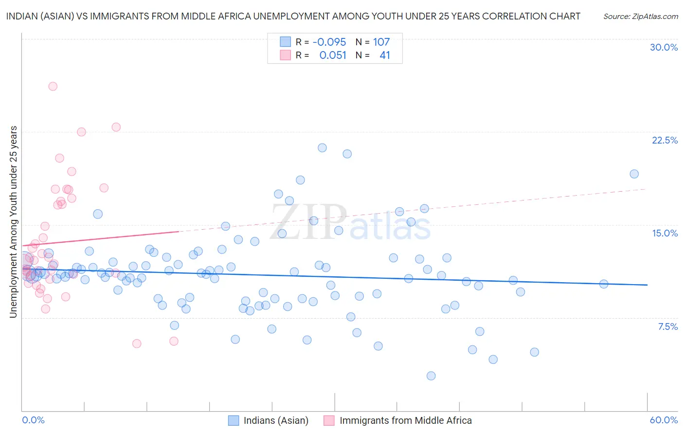 Indian (Asian) vs Immigrants from Middle Africa Unemployment Among Youth under 25 years