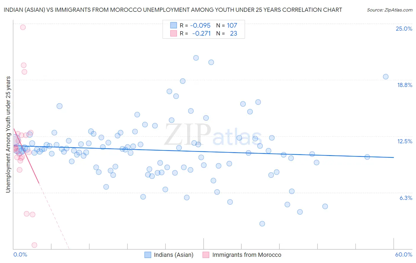 Indian (Asian) vs Immigrants from Morocco Unemployment Among Youth under 25 years