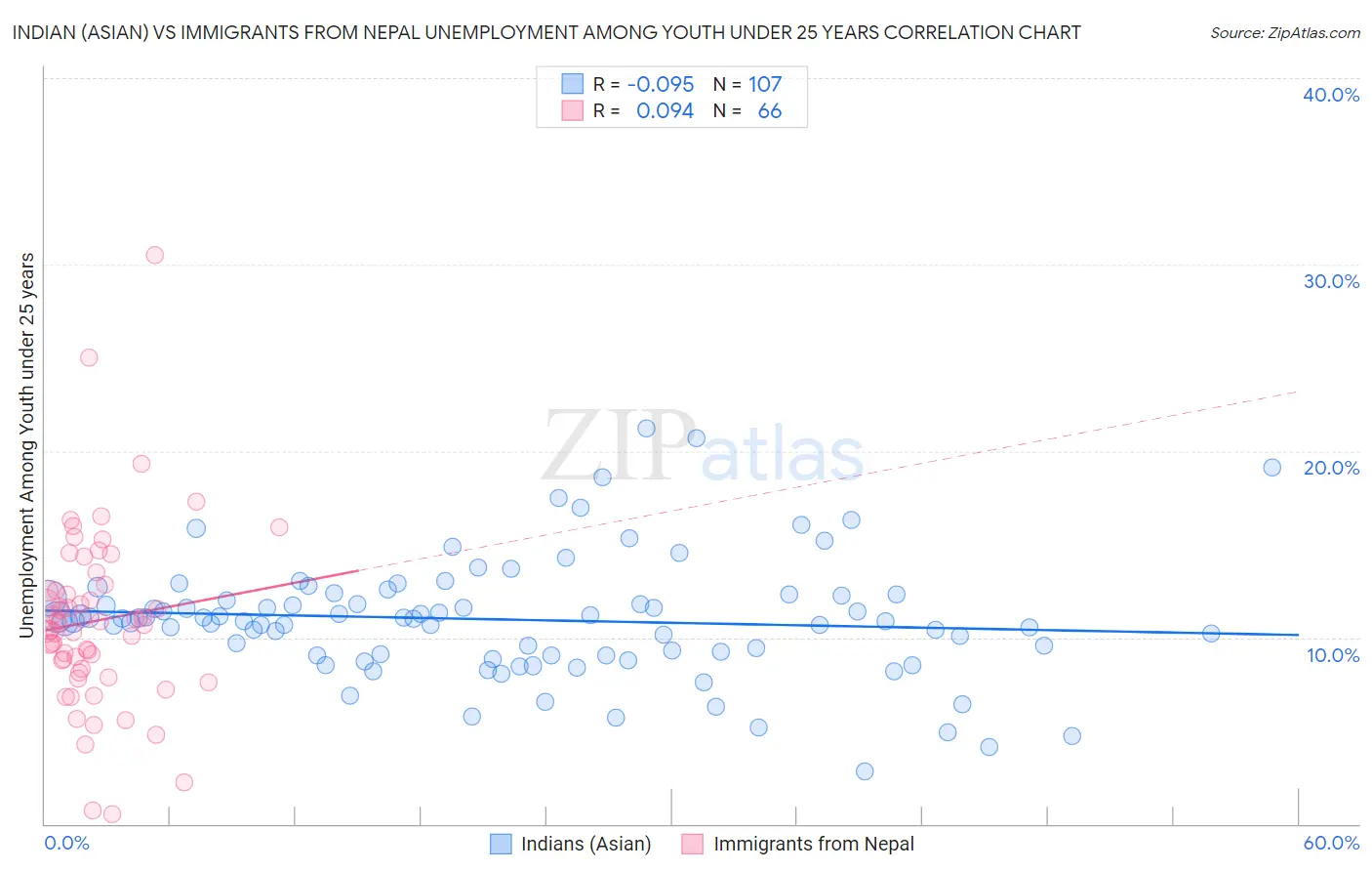 Indian (Asian) vs Immigrants from Nepal Unemployment Among Youth under 25 years