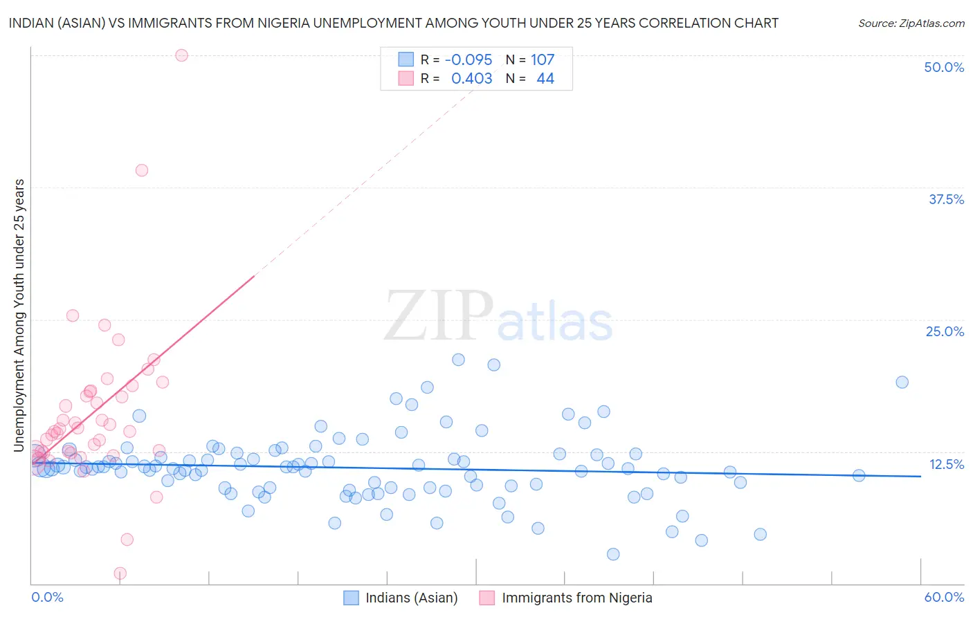 Indian (Asian) vs Immigrants from Nigeria Unemployment Among Youth under 25 years
