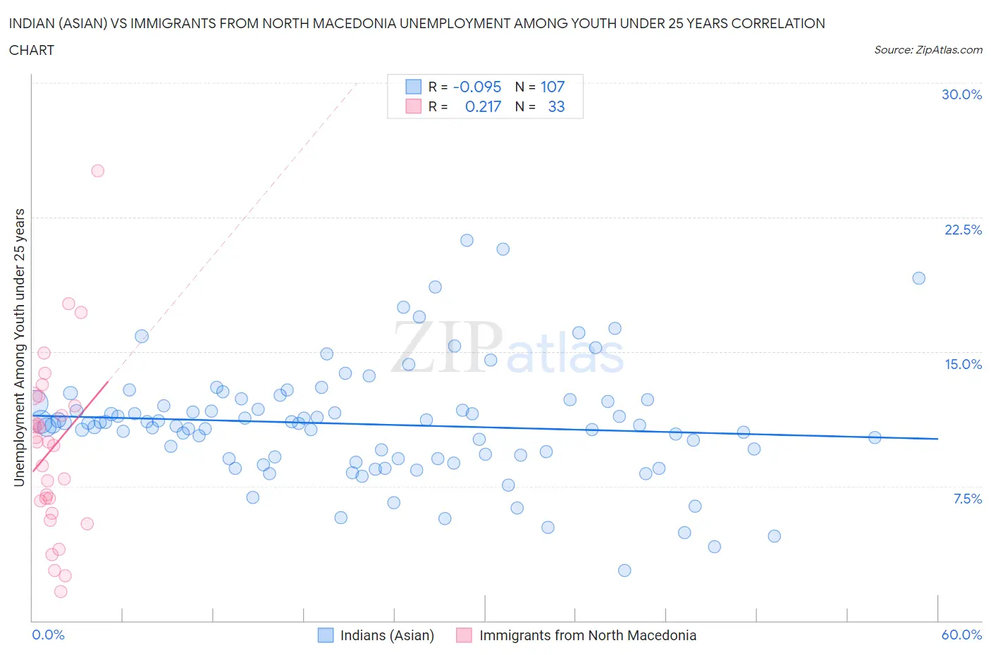 Indian (Asian) vs Immigrants from North Macedonia Unemployment Among Youth under 25 years