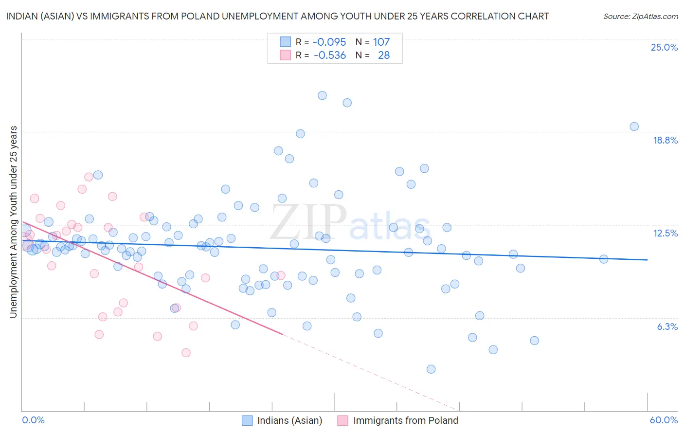 Indian (Asian) vs Immigrants from Poland Unemployment Among Youth under 25 years